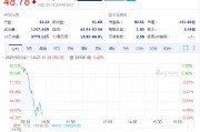 SEC終止針對羅賓漢加密貨幣業(yè)務(wù)的調(diào)查，羅賓漢股價高開低走
