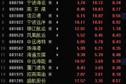 多只銀行股，歷史新高！A股市值破10萬億元板塊誕生