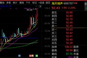 最牛AI股，歷史新高，累計大漲3065.34%！