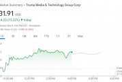 特朗普媒體科技大漲超15%，特朗普稱不打算賣出持股，呼吁調查假消息散布者