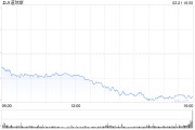 尾盤：美股跌幅擴(kuò)大 道指下跌逾760點(diǎn)