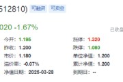 業(yè)績“黑天鵝”，中航重機跌停！國防軍工ETF（512810）放量7連跌，3月仍有超額！機構：關注當下配置性價比