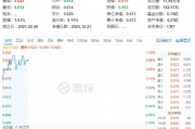 資金持續(xù)加碼，化工ETF（516020）盤中上探1.3%！機(jī)構(gòu)：化工行業(yè)景氣反轉(zhuǎn)或已不遠(yuǎn)