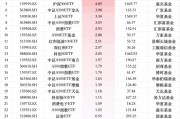 最受青睞ETF：12月12日華泰柏瑞滬深300ETF獲凈申購(gòu)11.81億元，南方中證500ETF獲凈申購(gòu)10.62億元