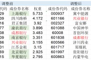 高股息指數(shù)大調(diào)倉(cāng)！5只銀行股被調(diào)出，漲太多了？