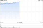 第四范式早盤漲超5% 去年?duì)I收52.61億元同比增長(zhǎng)25.1%