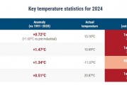 2024年成有記錄以來(lái)最熱年，還創(chuàng)了一項(xiàng)新紀(jì)錄