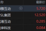 港股加密貨幣概念股集體上攻，博雅互動(dòng)漲近7%