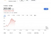 大型科技股仍是團(tuán)寵！時(shí)隔近四個(gè)月，納指100和亞馬遜創(chuàng)歷史新高