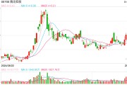 2024年累計回購1120億港元，共出手129次，騰訊總股本降至十年最低
