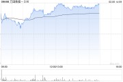 萬國數(shù)據(jù)-SW午后漲超4% 機構指數(shù)據(jù)中心有望潛在受益DeepSeek定價優(yōu)勢