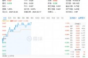化工板塊持續(xù)上攻，化工ETF（516020）盤中漲超1%！政策持續(xù)發(fā)力