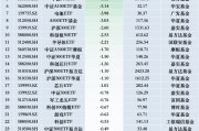 最不受歡迎ETF：11月28日華泰柏瑞滬深300ETF遭凈贖回16.22億元，南方中證1000ETF遭凈贖回12.03億元