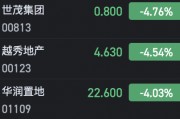 港股內房股紛紛走弱 萬科企業(yè)跌超5%