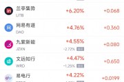 周三熱門中概股多數(shù)下跌 阿里巴巴漲0.71%，臺積電跌0.08%
