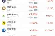 周一熱門中概股漲跌不一 金山云漲20.45%，拼多多跌5.96%