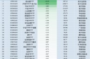 最不受歡迎ETF：11月1日易方達創(chuàng)業(yè)板ETF遭凈贖回10.31億元，滬深300ETF易方達遭凈贖回9.14億元（名單）