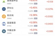 周一熱門中概股漲跌不一 臺積電漲2.51%，新東方跌5.26%