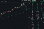特朗普贏得美國大選后，金價(jià)加速下跌！