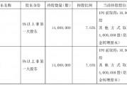 不超6%！恒尚節(jié)能兩大股東擬大額減持 凈利增速持續(xù)承壓