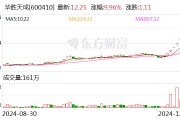 8連板暴漲股發(fā)聲：向華為供貨不足1000萬元！