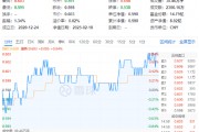 茅臺提價！吃喝板塊尾盤拉升，食品ETF（515710）收漲0.84%！機構：食飲板塊中長期布局時點或已至