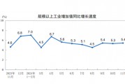 詳解11月經濟數(shù)據(jù)：工業(yè)生產動能增強 樓市“積極變化增多”