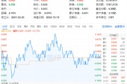 9月新能源車產(chǎn)銷創(chuàng)歷史新高！鋰電表現(xiàn)強勢，化工ETF（516020）盤中上探1.16%！