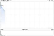 歌禮制藥-B盤中漲超7% 小分子口服GLP-1R激動(dòng)劑ASC30美國(guó)Ia期單劑量遞增研究取得積極成果