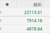港股收評：大幅震蕩！恒指收跌1.47%守住22000點，恒生科技指數(shù)跌3.46%