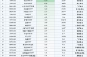 最不受歡迎ETF：10月29日南方中證1000ETF遭凈贖回33.79億元，華泰柏瑞滬深300ETF遭凈贖回18.33億元（名單）