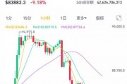 一日狂歡，一日沉寂！比特幣暴跌10%，美國加密儲備難挽市場頹勢