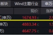 大事件不斷，國(guó)防軍工大幅跑贏市場(chǎng)！人氣急速飆升，國(guó)防軍工ETF（512810）單周成交額創(chuàng)歷史新高！
