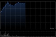 中資券商股強(qiáng)勢拉升 中國銀河漲超7%中金公司漲超6%