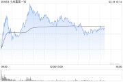 高盛：維持小米集團(tuán)-W“買入”評級 上調(diào)目標(biāo)價至63港元