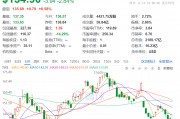 1.6萬(wàn)億元市值芯片巨頭，計(jì)劃全球范圍內(nèi)裁員，過去一個(gè)月股價(jià)跌近20%！