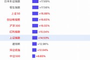 【一圖看懂2024年全球主要股指漲幅榜】上證指數(shù)全年漲幅14.53%，深證成指漲幅12.04%，創(chuàng)業(yè)板漲幅16.65%