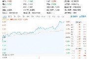 稀土繼續(xù)活躍，北方稀土漲近7%，有色龍頭ETF（159876）盤中上探3．41%，機構(gòu)：稀土行業(yè)新周期或已開啟