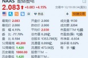 能鏈智電漲超4% 能鏈獲評青島市民營領(lǐng)軍標(biāo)桿企業(yè)