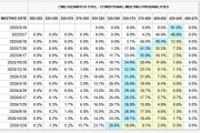 FED“鷹聲”又至：特朗普政策增加經(jīng)濟不確定性，至少按兵不動至春末！