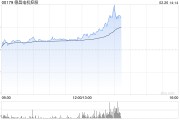 德昌電機控股盤中漲超7% 公司或拓展人形機器人新業(yè)務