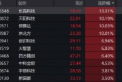 單日振幅超5%！金融科技ETF放量漲逾1%，資金大舉加碼159851！跨境支付概念股領(lǐng)漲逾13%