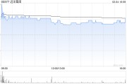 遠洋集團現(xiàn)漲超18% 倫敦高院批準遠洋集團債務(wù)重組計劃