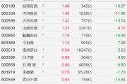 A股白酒股普漲，酒鬼酒、瀘州老窖漲超2%，迎駕貢酒、洋河股份、今世緣漲超1%，貴州茅臺、口子窖、五糧液漲近1%
