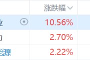 核電股集體走強(qiáng)，中廣核礦業(yè)漲超10%，科技巨頭競(jìng)相投資核能供電數(shù)據(jù)中心