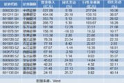 16家上市券商率先發(fā)布業(yè)績快報：凈利集體報喜 浙商、長江、西部證券3家營收下滑