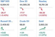 中概暴漲！納斯達克金龍指數大漲10%，房多多直接翻倍