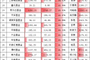 科技熱潮中招商基金“含科量”拖后腿！招商基金旗下股混產(chǎn)品持倉(cāng)科技占比不足30%，排名千億公司倒數(shù)第五