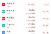 周二熱門中概股普漲 拼多多漲5.11%，新東方漲13.16%