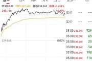 英偉達(dá)市值一夜大增約1.9萬億元 啥情況？華爾街機(jī)構(gòu)：AI進(jìn)步和算力需求持續(xù)增長繼續(xù)推動科技巨頭市值擴(kuò)張